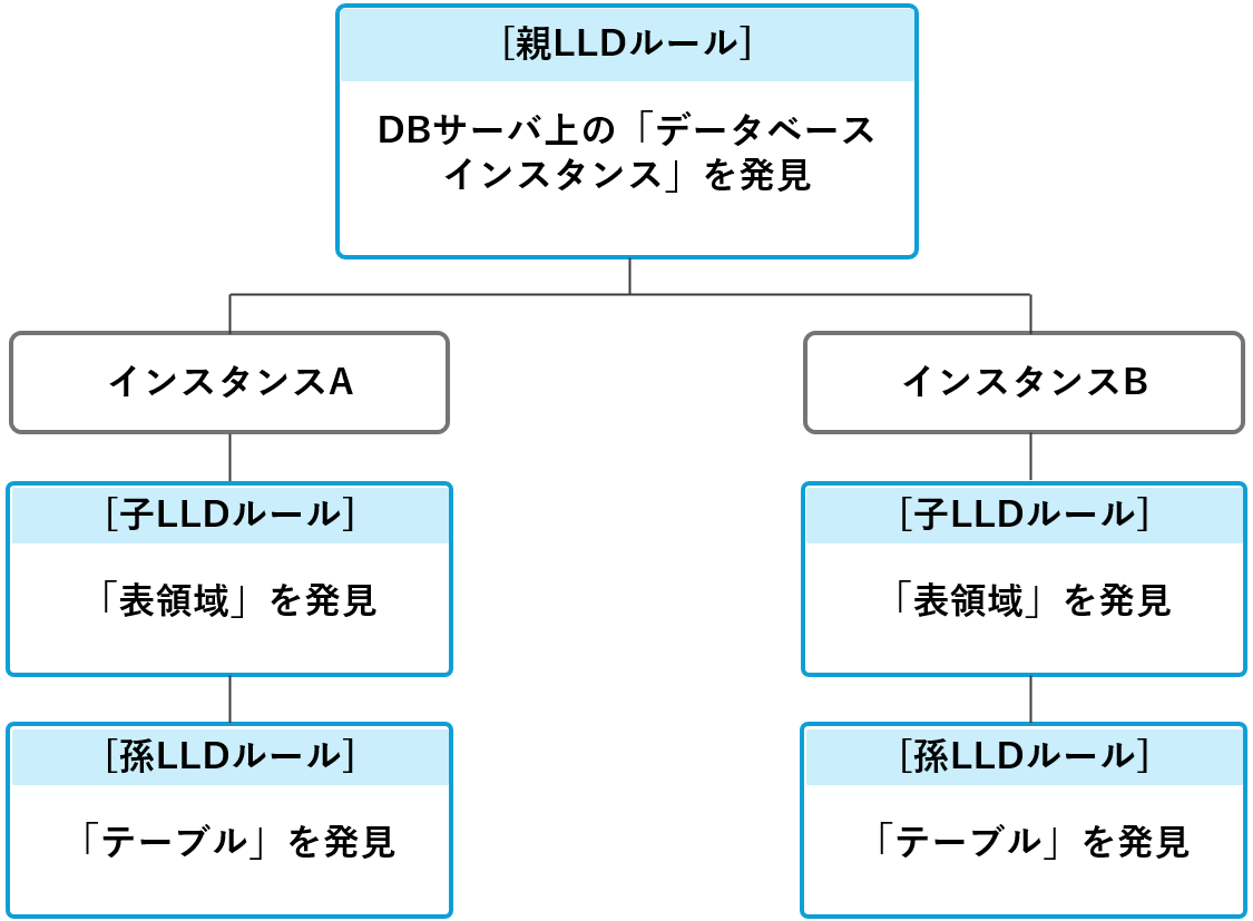 階層化したローレベルディスカバリ