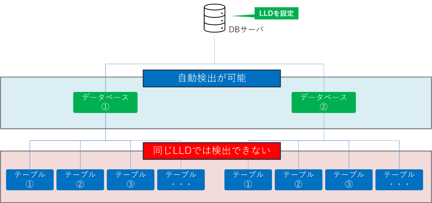 Zabbix技術者ブログ Zabbix 8.0 「階層ローレベルディスカバリ