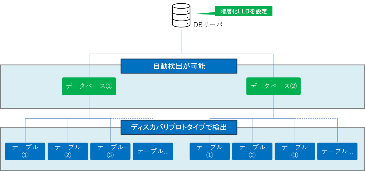 LLD自動検出が可能