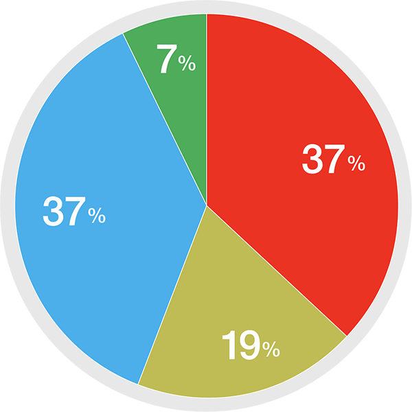 利用回数比率グラフ
