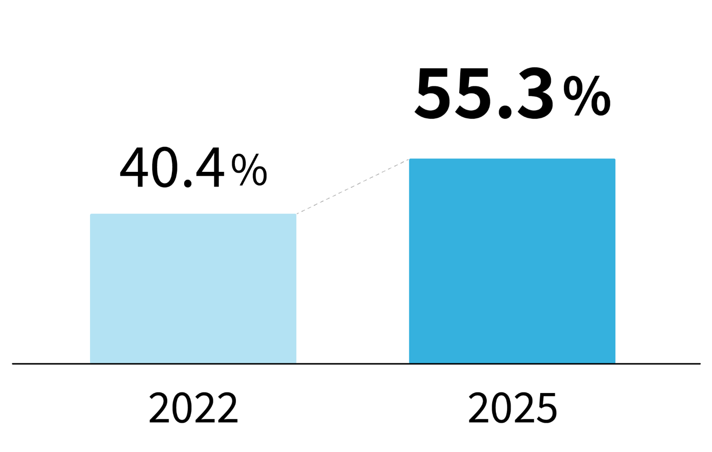   1日6000歩以上歩く社員の割合イメージ