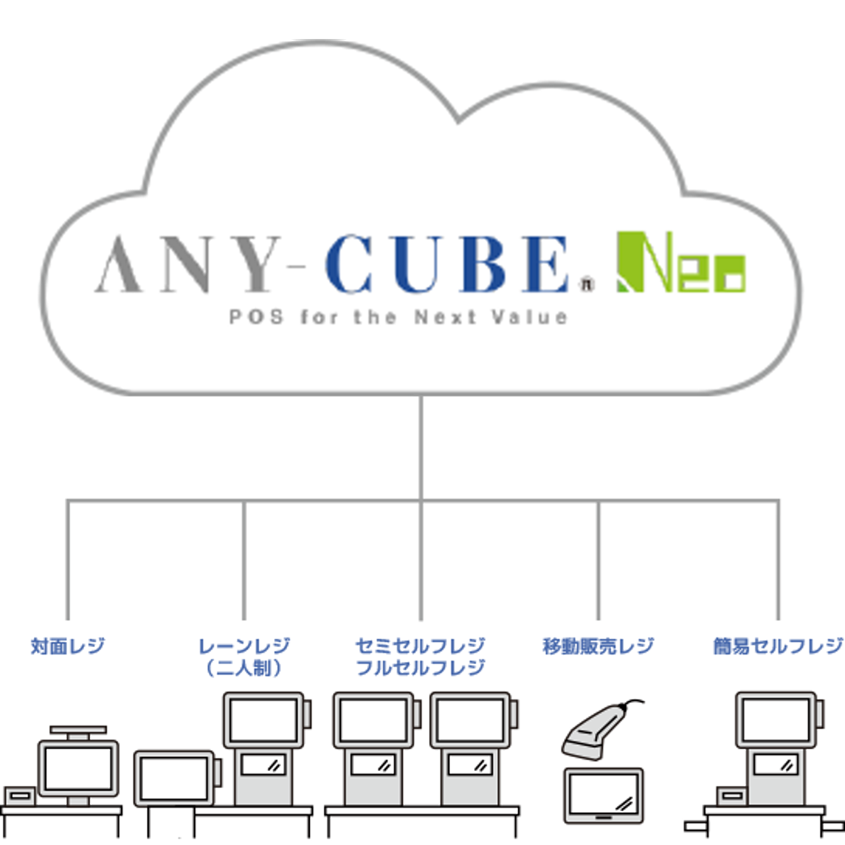 多様化する店舗販売のニーズに対応するクラウド型POS「ANY-CUBE Neo」の詳細ページへ