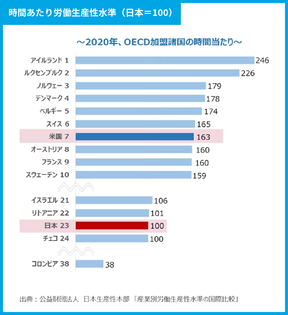小売業のＤＸシリーズ】日本の小売業の生産性はなぜ低いのか | 竹内 雅則 | VINXニューリテール・コラム | 株式会社ヴィンクス|  流通小売業向けシステム