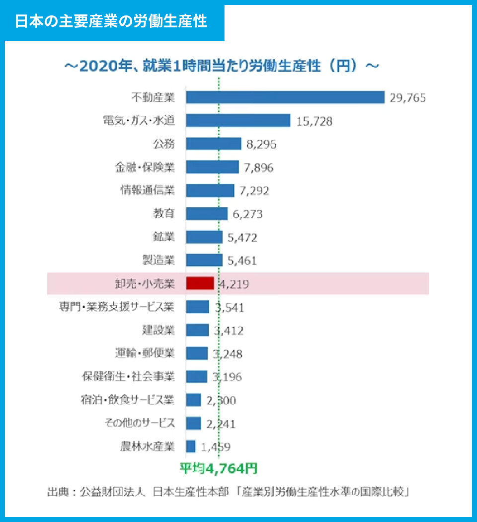 小売業のＤＸシリーズ】日本の小売業の生産性はなぜ低いのか | 竹内 雅則 | VINXニューリテール・コラム | 株式会社ヴィンクス|  流通小売業向けシステム