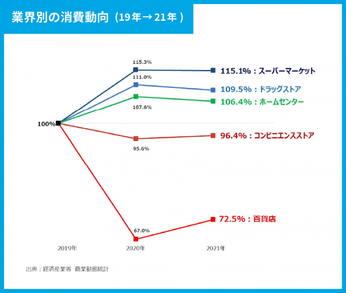 【小売業のDXシリーズ】小売業の動向と消費者行動の変化 | 竹内 雅則 | VINXニューリテール・コラム | 株式会社ヴィンクス| 流通小売 ...