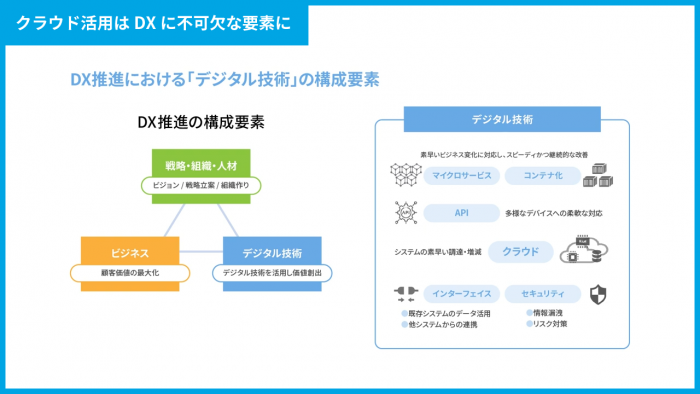 クラウド活用はDXに不可欠な要素に