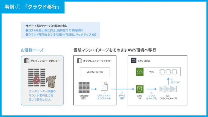 事例①　「クラウド移行」