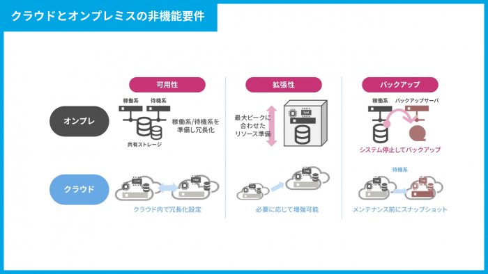 クラウドとオンプレミスの非機能要件