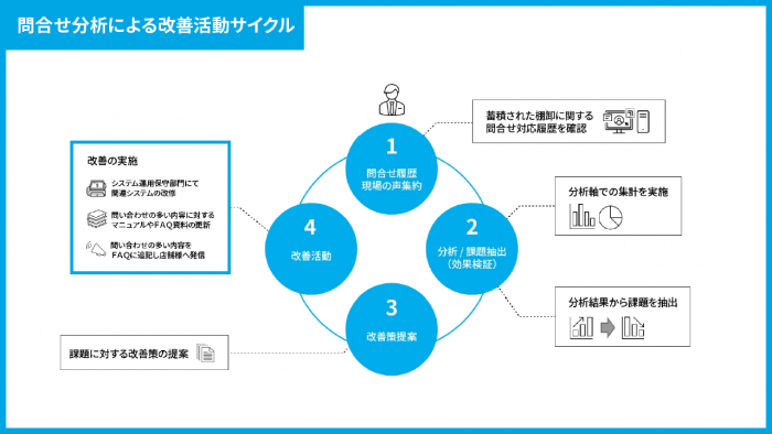問合せ分析による改善活動サイクル