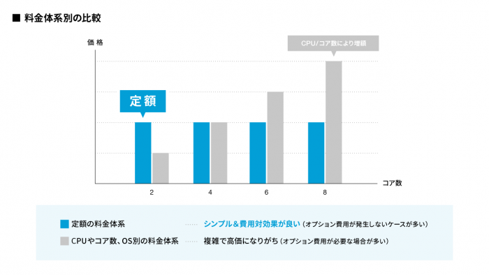 料金体系別の比較