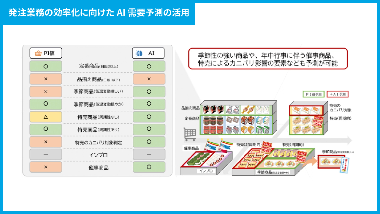 需要予測の誤差は5％未満!? AIが解決する小売業の課題とは？ | 西田 智仁 | VINXニューリテール・コラム | 株式会社ヴィンクス|  流通小売業向けシステム