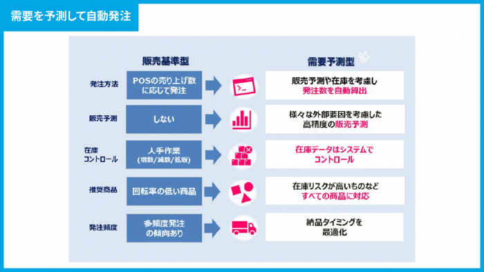 需要を予測して自動発注