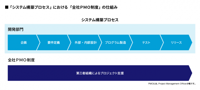 システム構築プロセスにおける全社PMO制度