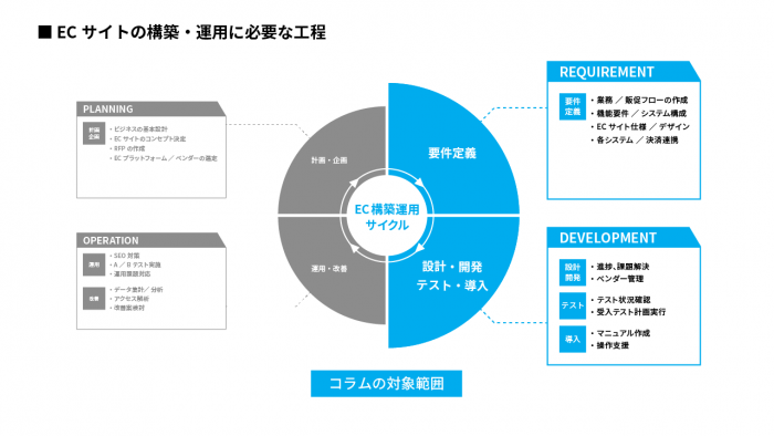 ECサイトの構築・運用に必要な工程