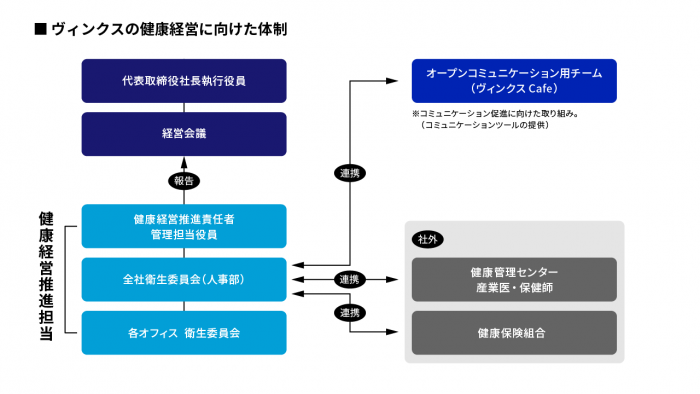 ヴィンクスの健康経営に向けた体制