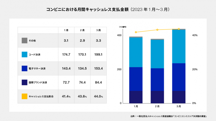 コンビニにおける月間キャッシュレス支払金額(2023年1月~3月)