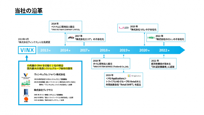 VINXの沿革図表