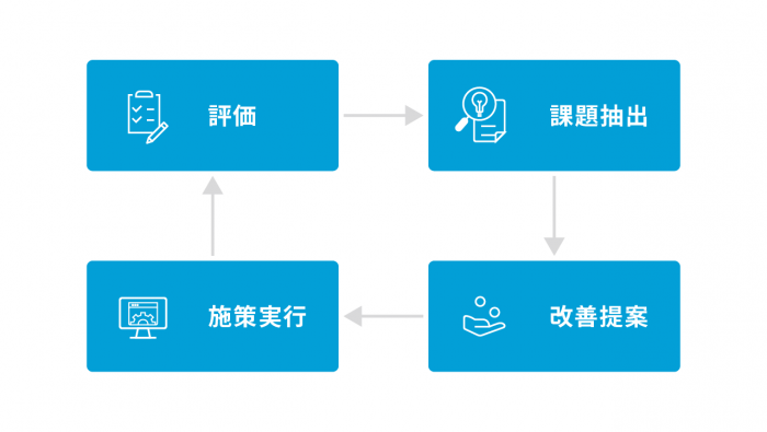 業務改善サイクル