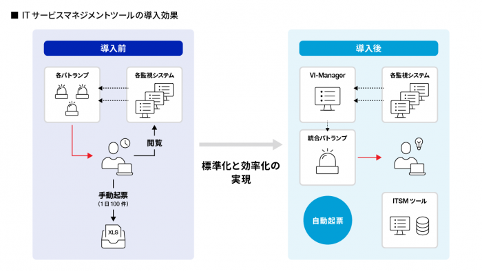 ITサービスマネジメントツールの導入効果