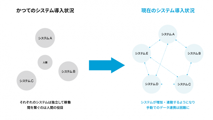 システム導入状況の違い