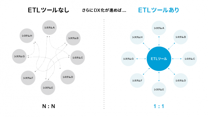さらにDX化が進むとどうなるか