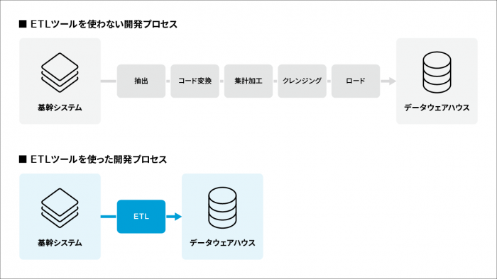 ETLツールを使わない開発プロセス