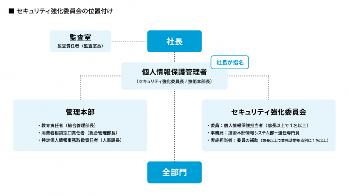 セキュリティ強化委員会の位置付け