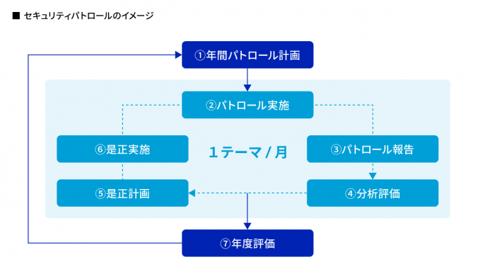セキュリティパトロールのイメージ