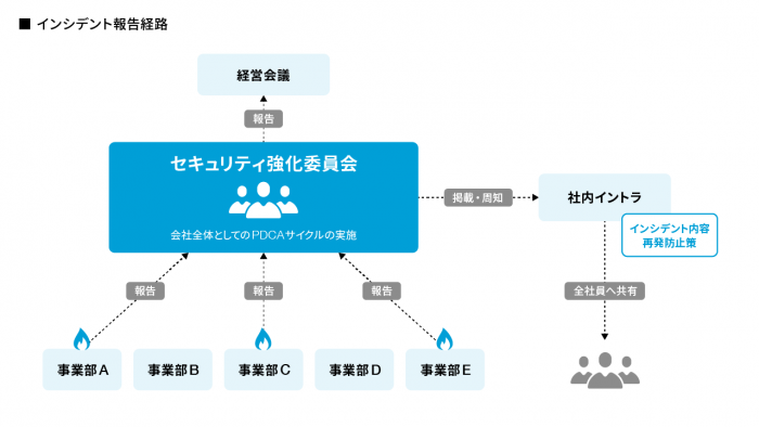 インシデント報告経路