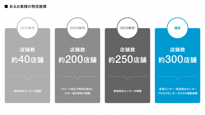 あるお客様の物流施策