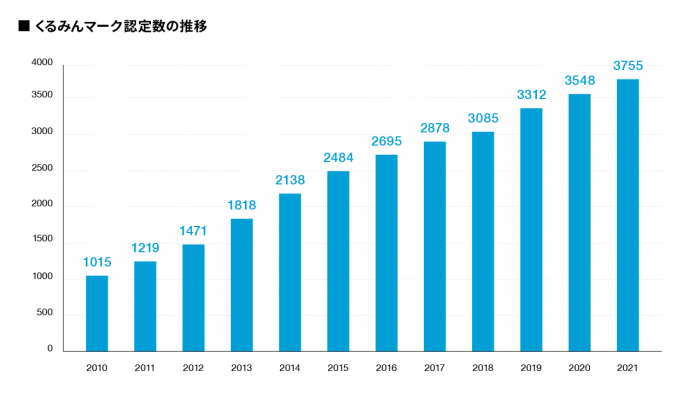 くるみんマーク認定数の推移