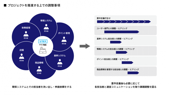 プロジェクトを推進する上での調整事項