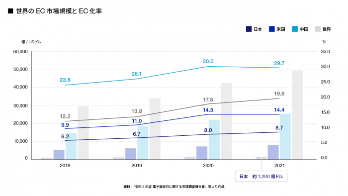 世界のEC市場規模とEC化率