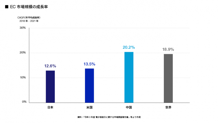 EC市場規模の成長率