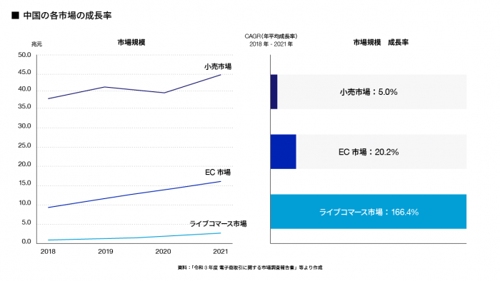 中国の各市場の成長率