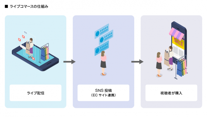 ライブコマースの仕組み