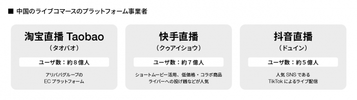 中国のライブコマースのプラットフォーム事業者