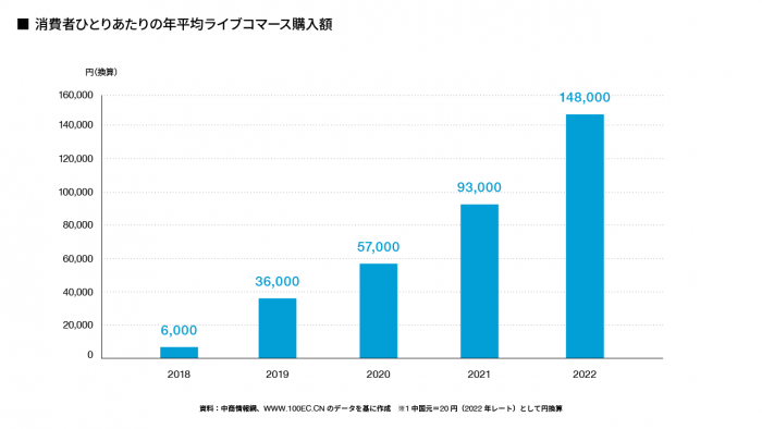 消費者ひとりあたりの年平均ライブコマース購入額
