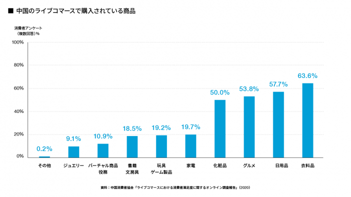 中国のライブコマースで購入されている商品
