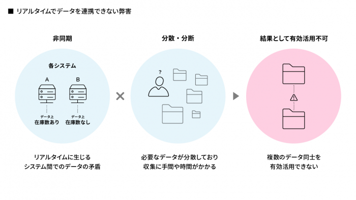 リアルタイムでデータを連携できない弊害