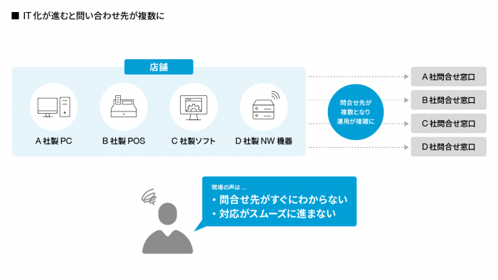 IT化が進むと問合せ先が複数に