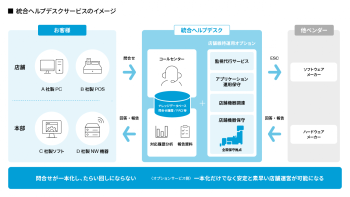 統合ヘルプデスクサービスのイメージ