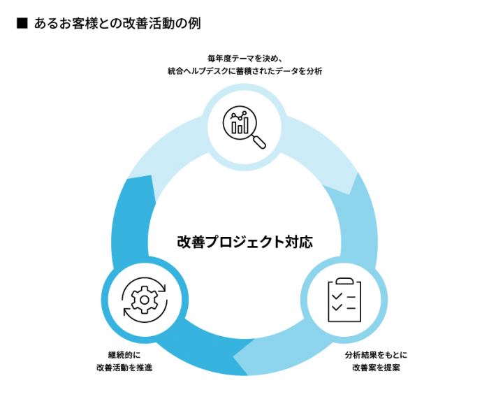 改善プロジェクト対応