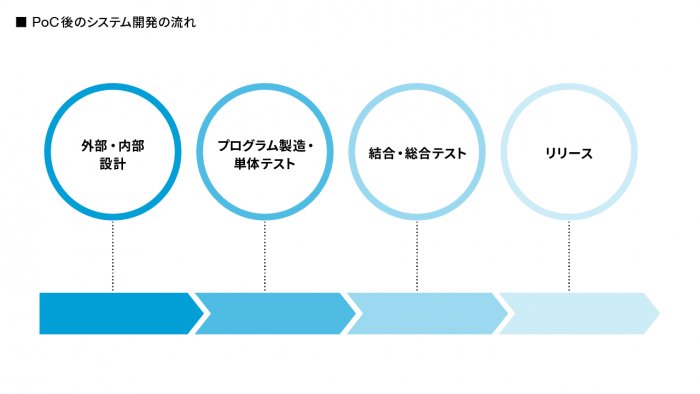 PoC後のシステム開発の流れ