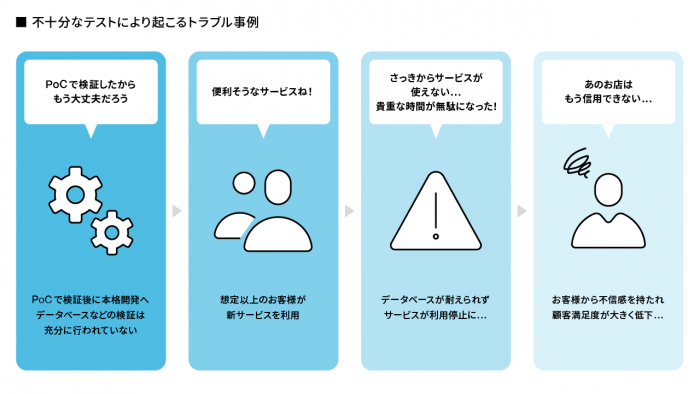 不十分なテストにより起こるトラブル事例