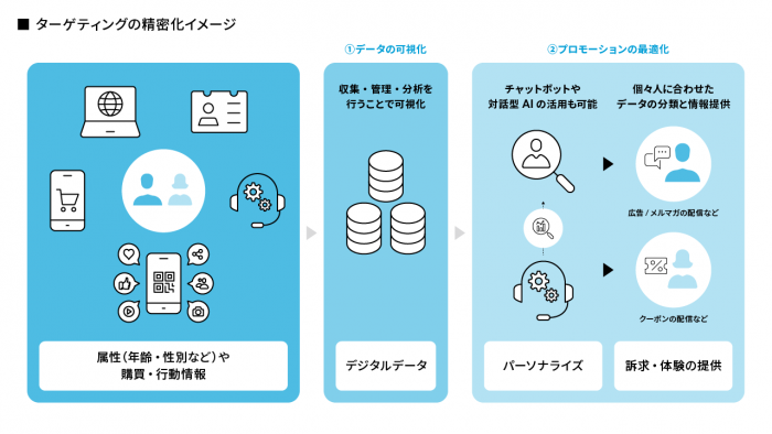 ターゲティングの精密化イメージ