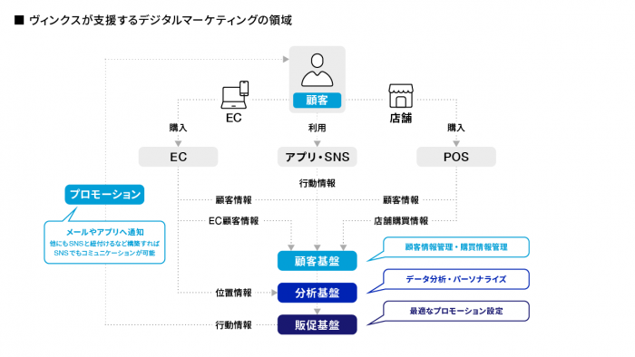 ヴィンクスが支援するデジタルマーケティングの領域