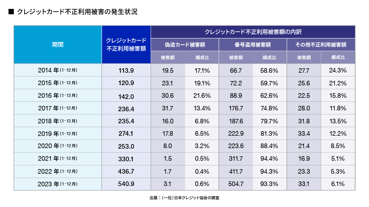 キャッシュレス決済の課題】 カードの不正利用を防ぐ生体認証とは？ | 側島 光祥 | VINXニューリテール・コラム | 株式会社ヴィンクス|  流通小売業向けシステム