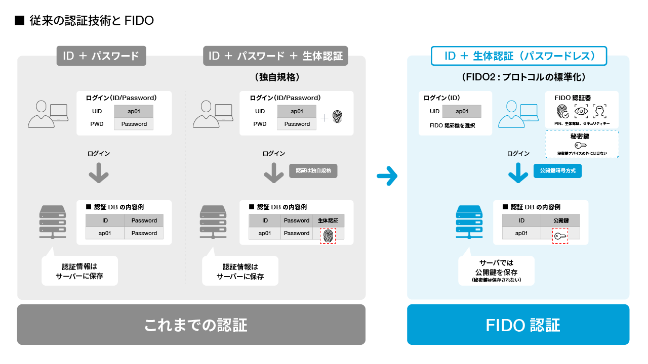 キャッシュレス決済の課題】 カードの不正利用を防ぐ生体認証とは？ | 側島 光祥 | VINXニューリテール・コラム | 株式会社ヴィンクス|  流通小売業向けシステム