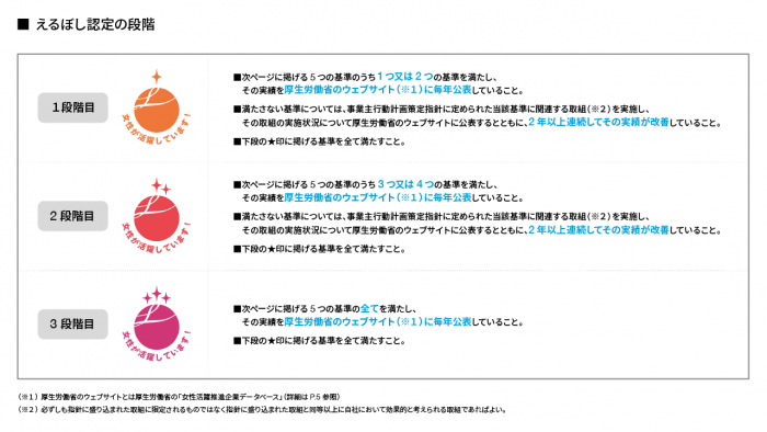 えるぼし認定の段階